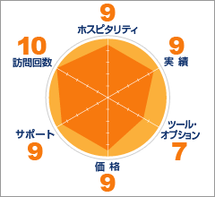 帝国データバンクネットコミュニケーション評価ポイントチャート