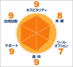 評価ポイントチャート