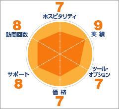 コンプライアンス・マネジメント評価ポイントチャート